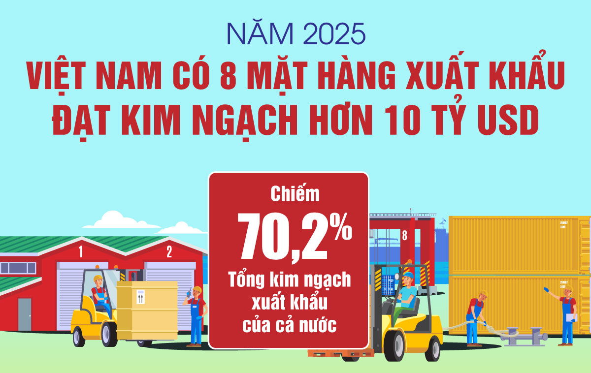 Năm 2025: Việt Nam có 8 mặt hàng xuất khẩu hơn 10 tỷ USD
